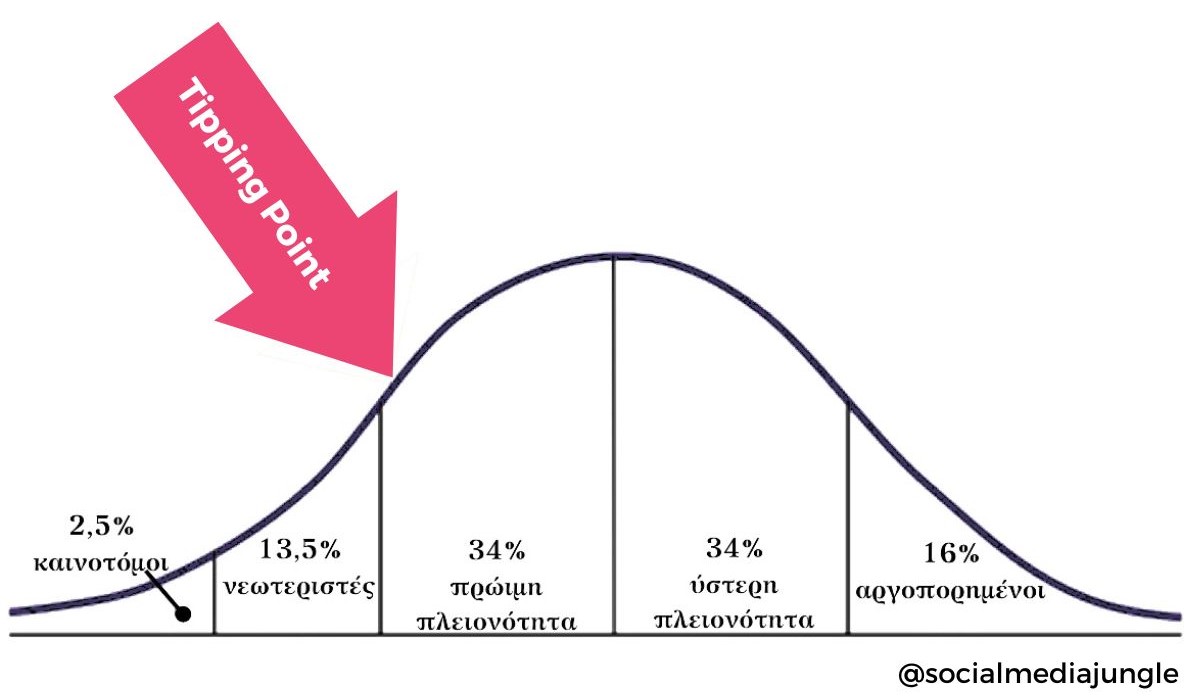 Ο Νόμος της Διάχυσης της Καινοτομίας Simon Sinek